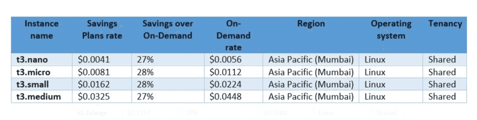 EC2 pricing